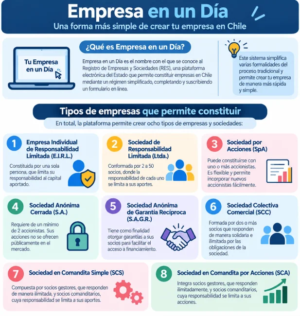 ¿Qué es el sistema de Empresa en un día?