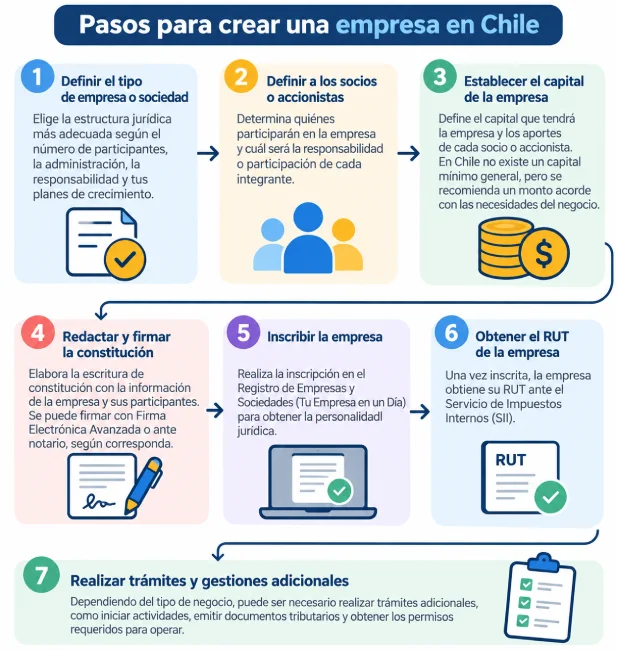 ¿Cómo crear una empresa en Chile paso a paso?