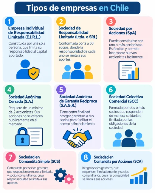 ¿Qué tipos de empresas existentes se pueden constituir en Chile?
